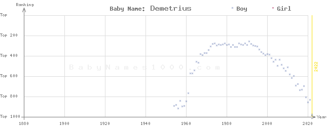Baby Name Rankings of Demetrius