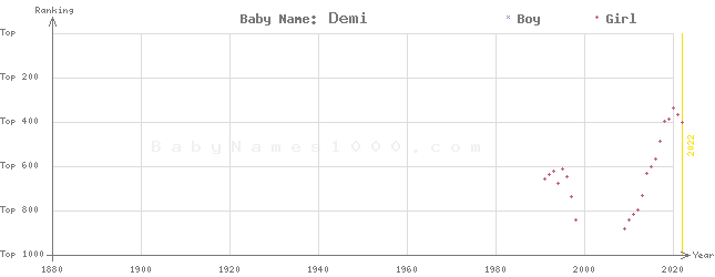 Baby Name Rankings of Demi