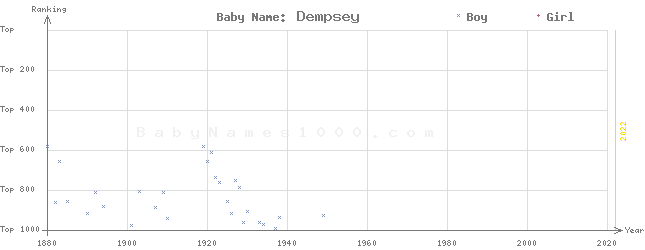 Baby Name Rankings of Dempsey