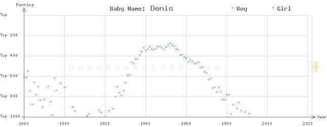 Baby Name Rankings of Denis