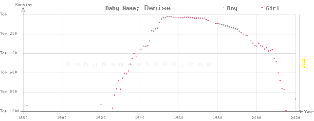 Baby Name Rankings of Denise