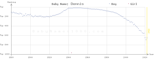 Baby Name Rankings of Dennis