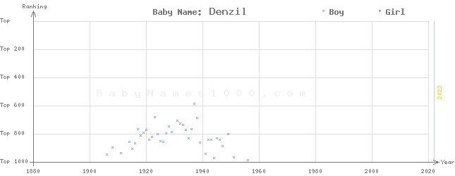 Baby Name Rankings of Denzil