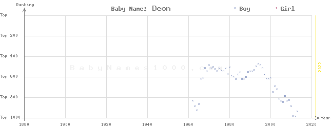 Baby Name Rankings of Deon