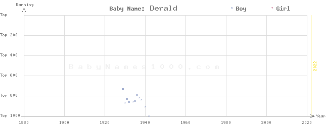 Baby Name Rankings of Derald