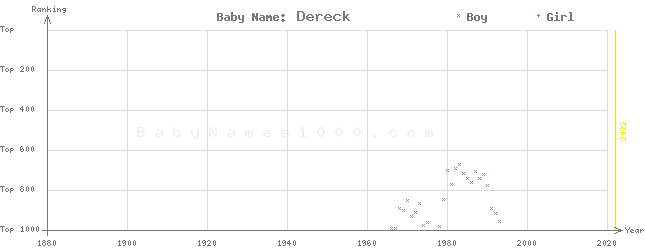 Baby Name Rankings of Dereck