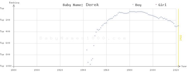 Baby Name Rankings of Derek