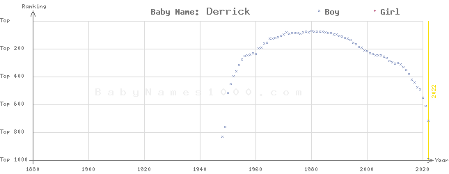 Baby Name Rankings of Derrick
