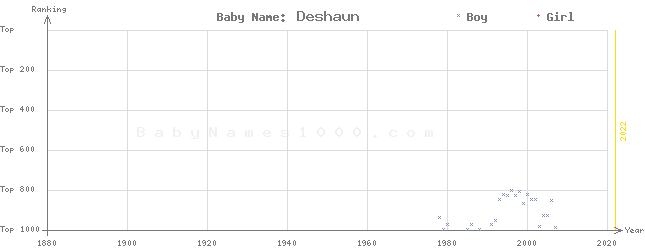 Baby Name Rankings of Deshaun