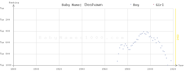 Baby Name Rankings of Deshawn