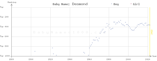 Baby Name Rankings of Desmond