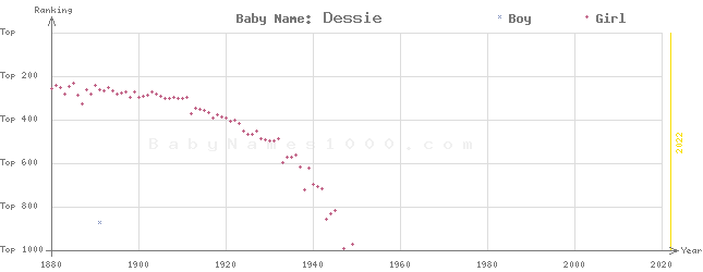 Baby Name Rankings of Dessie
