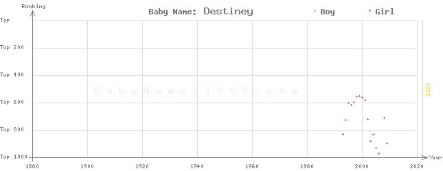 Baby Name Rankings of Destiney
