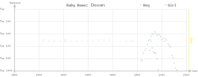 Baby Name Rankings of Devan