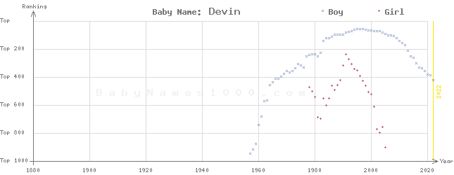 Baby Name Rankings of Devin