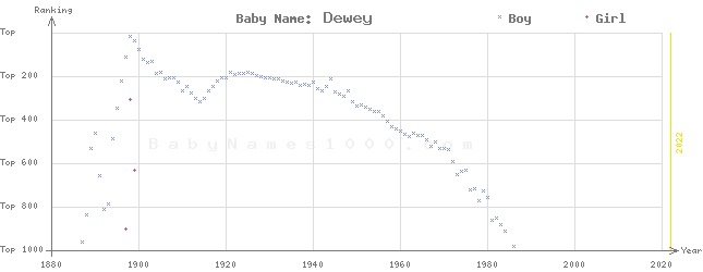 Baby Name Rankings of Dewey
