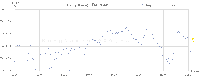 Baby Name Rankings of Dexter