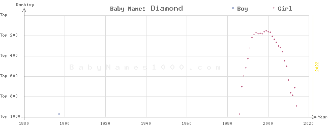 Baby Name Rankings of Diamond