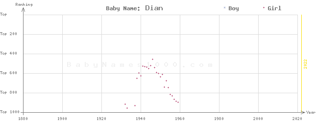 Baby Name Rankings of Dian