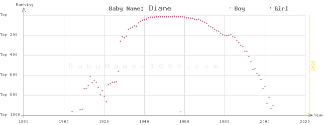 Baby Name Rankings of Diane