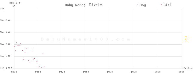 Baby Name Rankings of Dicie