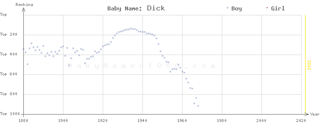 Baby Name Rankings of Dick