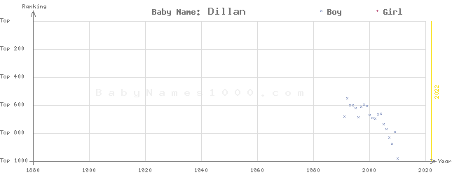 Baby Name Rankings of Dillan