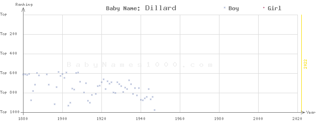 Baby Name Rankings of Dillard