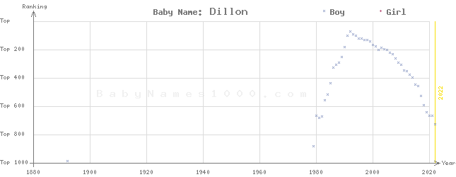 Baby Name Rankings of Dillon