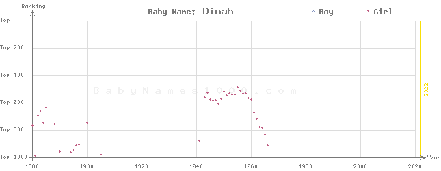Baby Name Rankings of Dinah