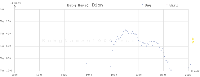 Baby Name Rankings of Dion