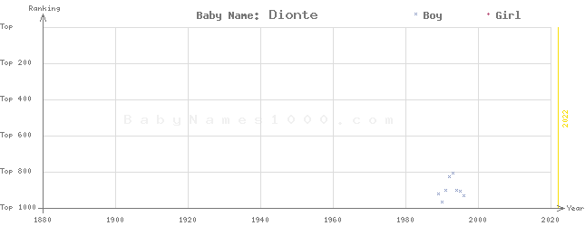 Baby Name Rankings of Dionte