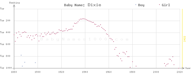 Baby Name Rankings of Dixie