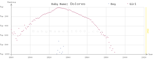 Baby Name Rankings of Dolores