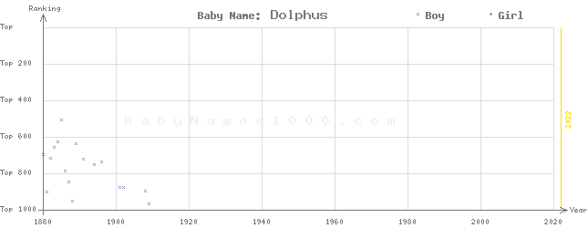 Baby Name Rankings of Dolphus