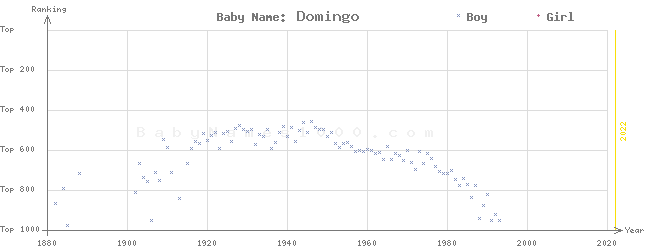 Baby Name Rankings of Domingo