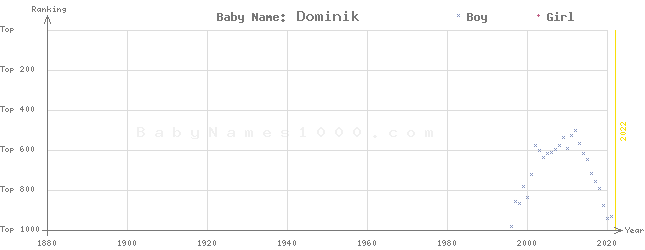 Baby Name Rankings of Dominik
