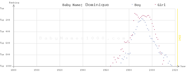 Baby Name Rankings of Dominique