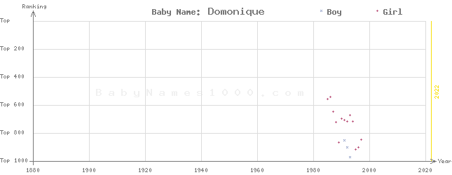 Baby Name Rankings of Domonique