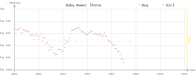 Baby Name Rankings of Dona
