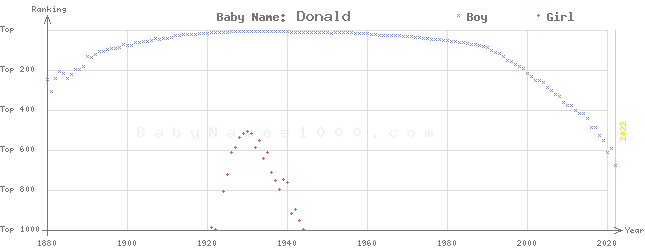 Baby Name Rankings of Donald