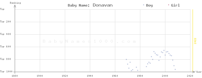 Baby Name Rankings of Donavan