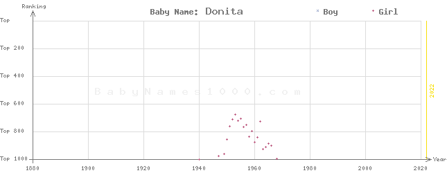 Baby Name Rankings of Donita