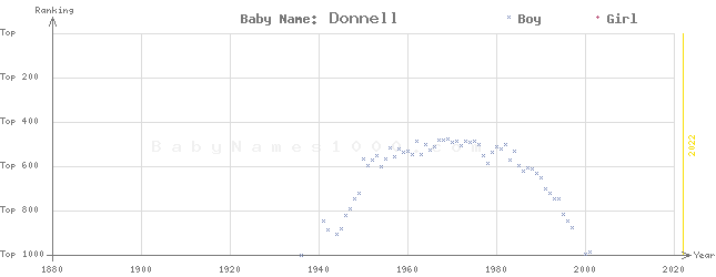 Baby Name Rankings of Donnell