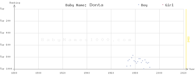 Baby Name Rankings of Donta
