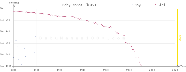 Baby Name Rankings of Dora