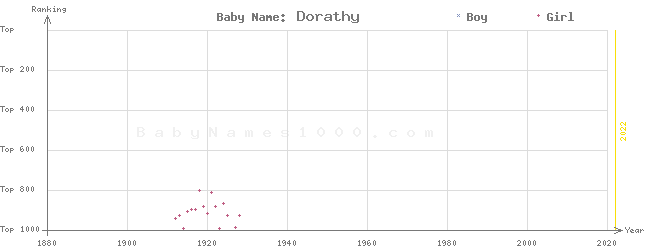 Baby Name Rankings of Dorathy