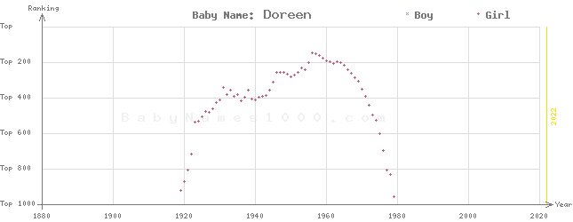 Baby Name Rankings of Doreen