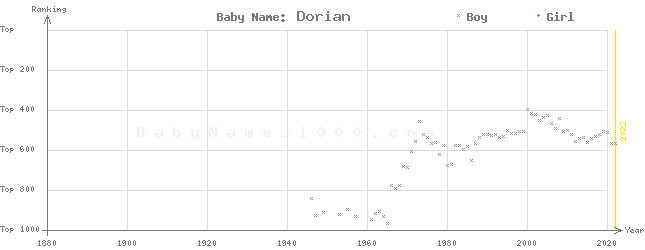 Baby Name Rankings of Dorian