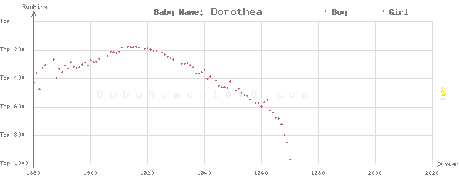Baby Name Rankings of Dorothea